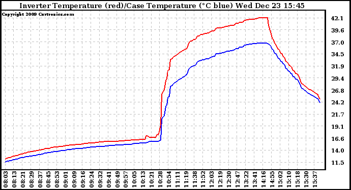 Solar PV/Inverter Performance Inverter Operating Temperature