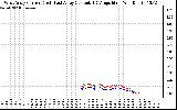 Solar PV/Inverter Performance Photovoltaic Panel Current Output