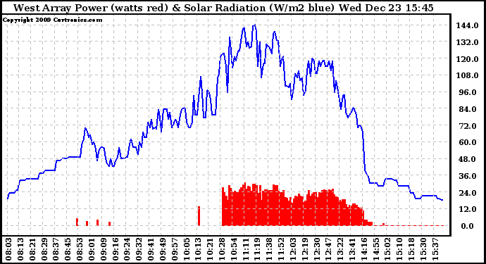 Solar PV/Inverter Performance West Array Power Output & Solar Radiation