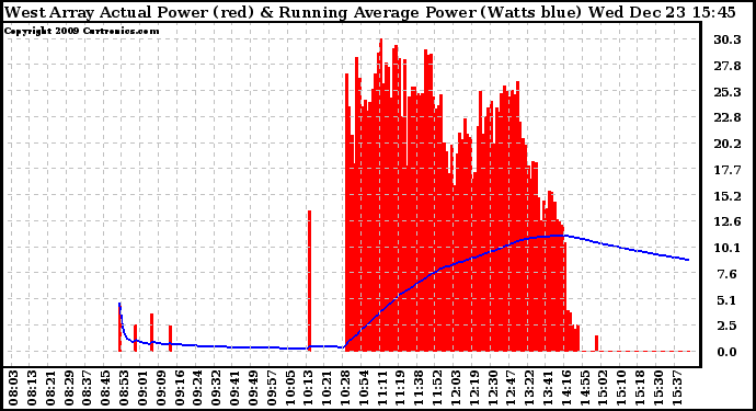 Solar PV/Inverter Performance West Array Actual & Running Average Power Output