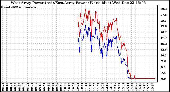 Solar PV/Inverter Performance Photovoltaic Panel Power Output