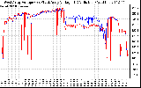 Solar PV/Inverter Performance Photovoltaic Panel Voltage Output