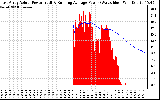 Solar PV/Inverter Performance East Array Actual & Running Average Power Output