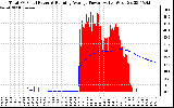 Solar PV/Inverter Performance Total PV Panel & Running Average Power Output