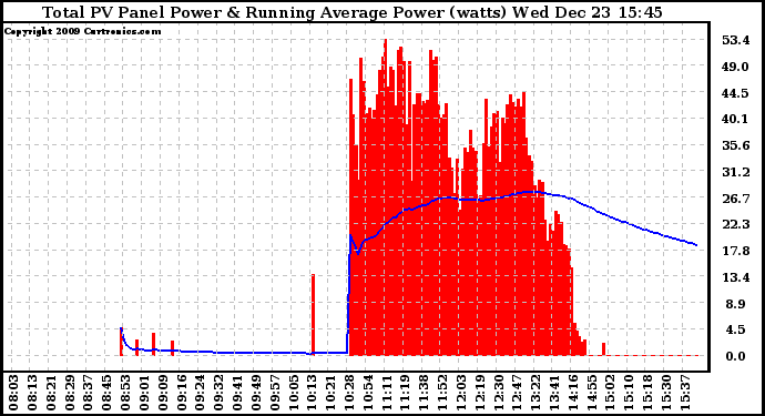 Solar PV/Inverter Performance Total PV Panel & Running Average Power Output
