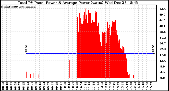 Solar PV/Inverter Performance Total PV Panel Power Output
