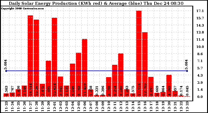 Solar PV/Inverter Performance Daily Solar Energy Production