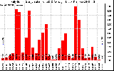 Solar PV/Inverter Performance Daily Solar Energy Production Value