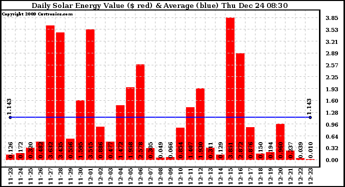 Solar PV/Inverter Performance Daily Solar Energy Production Value