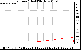 Solar PV/Inverter Performance Daily Energy Production