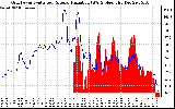 Solar PV/Inverter Performance Grid Power & Solar Radiation