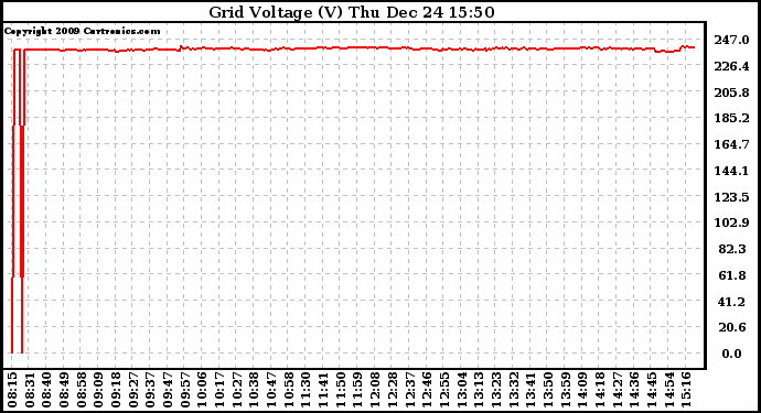 Solar PV/Inverter Performance Grid Voltage