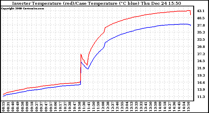 Solar PV/Inverter Performance Inverter Operating Temperature