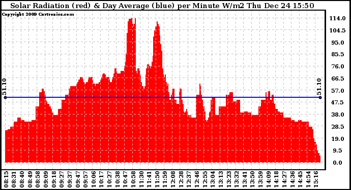 Solar PV/Inverter Performance Solar Radiation & Day Average per Minute