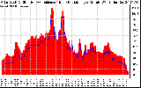 Solar PV/Inverter Performance Solar Radiation & Effective Solar Radiation per Minute