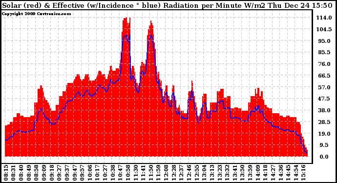 Solar PV/Inverter Performance Solar Radiation & Effective Solar Radiation per Minute
