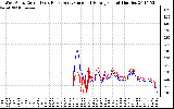 Solar PV/Inverter Performance Photovoltaic Panel Current Output