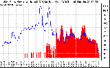 Solar PV/Inverter Performance West Array Power Output & Solar Radiation