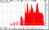 Solar PV/Inverter Performance West Array Actual & Running Average Power Output