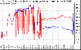 Solar PV/Inverter Performance Photovoltaic Panel Voltage Output