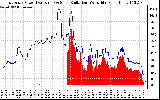 Solar PV/Inverter Performance East Array Power Output & Solar Radiation