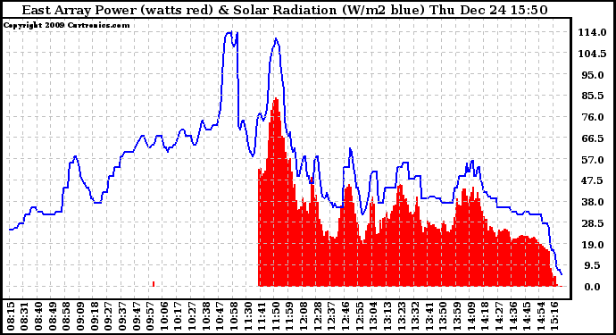 Solar PV/Inverter Performance East Array Power Output & Solar Radiation