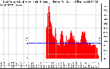 Solar PV/Inverter Performance East Array Actual & Average Power Output