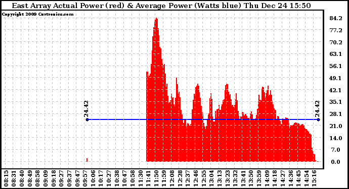 Solar PV/Inverter Performance East Array Actual & Average Power Output