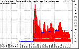 Solar PV/Inverter Performance East Array Actual & Running Average Power Output