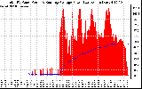 Solar PV/Inverter Performance Total PV Panel & Running Average Power Output