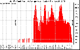 Solar PV/Inverter Performance Total PV Panel Power Output