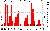 Solar PV/Inverter Performance Daily Solar Energy Production