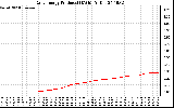 Solar PV/Inverter Performance Daily Energy Production