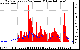 Solar PV/Inverter Performance Grid Power & Solar Radiation