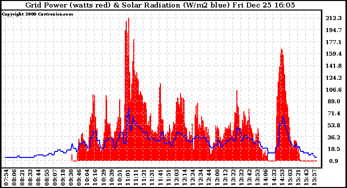 Solar PV/Inverter Performance Grid Power & Solar Radiation