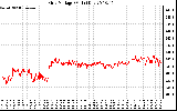 Solar PV/Inverter Performance Grid Voltage