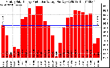 Solar PV/Inverter Performance Monthly Solar Energy Production Average Per Day (KWh)