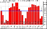 Solar PV/Inverter Performance Monthly Solar Energy Production Value