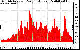 Solar PV/Inverter Performance Solar Radiation & Day Average per Minute