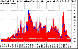 Solar PV/Inverter Performance Solar Radiation & Effective Solar Radiation per Minute