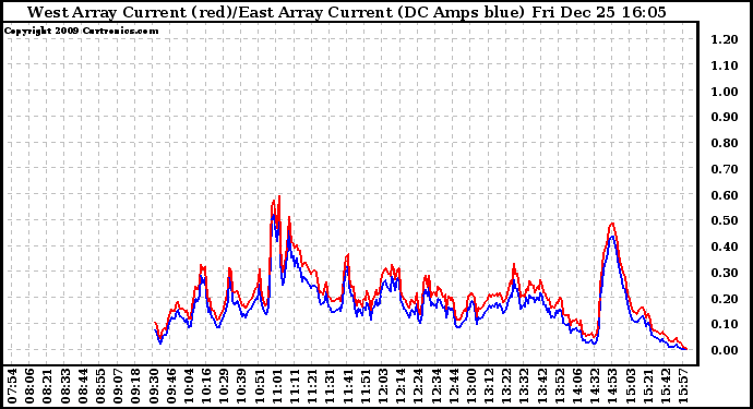 Solar PV/Inverter Performance Photovoltaic Panel Current Output