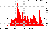 Solar PV/Inverter Performance West Array Actual & Average Power Output