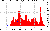 Solar PV/Inverter Performance West Array Actual & Running Average Power Output