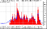 Solar PV/Inverter Performance East Array Power Output & Solar Radiation