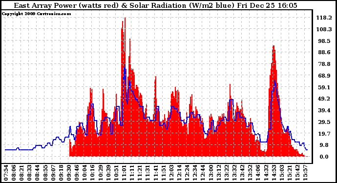 Solar PV/Inverter Performance East Array Power Output & Solar Radiation