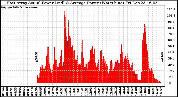 Solar PV/Inverter Performance East Array Actual & Average Power Output