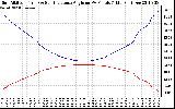 Solar PV/Inverter Performance Sun Altitude Angle & Sun Incidence Angle on PV Panels