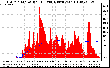 Solar PV/Inverter Performance Total PV Panel & Running Average Power Output