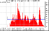 Solar PV/Inverter Performance Total PV Panel Power Output