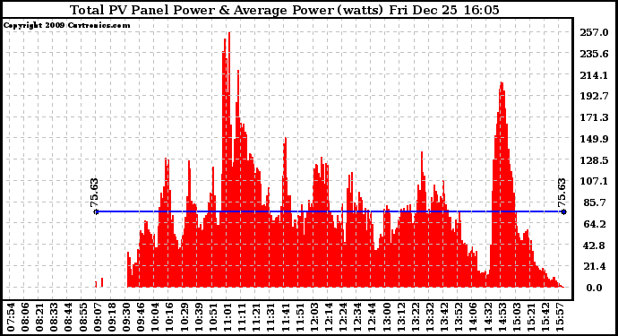 Solar PV/Inverter Performance Total PV Panel Power Output